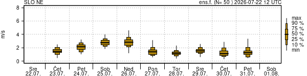 Hitrost vetra