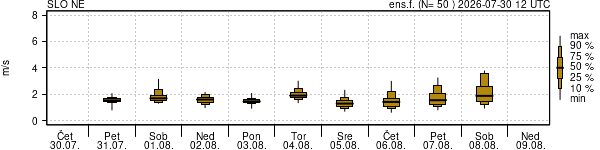 Hitrost vetra