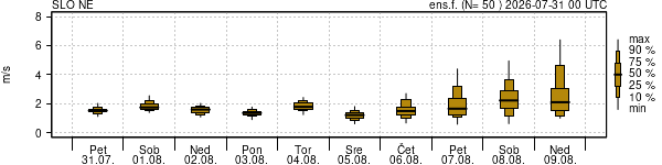 Hitrost vetra