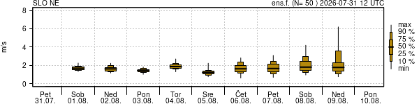 Hitrost vetra