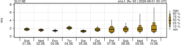 Hitrost vetra