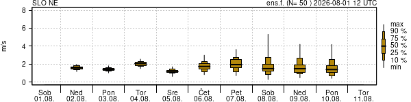 Hitrost vetra