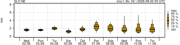 Hitrost vetra