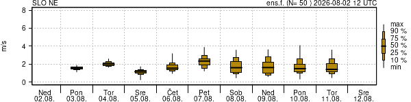 Hitrost vetra