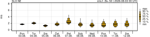 Hitrost vetra