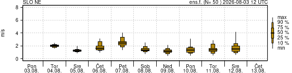 Hitrost vetra