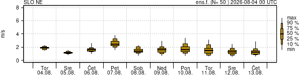 Hitrost vetra
