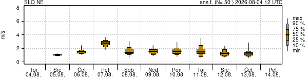 Hitrost vetra