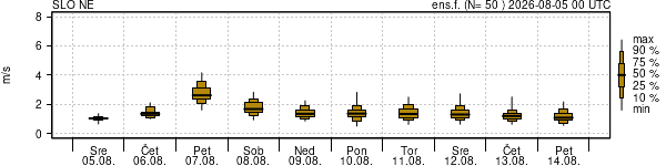 Hitrost vetra