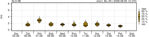 Hitrost vetra