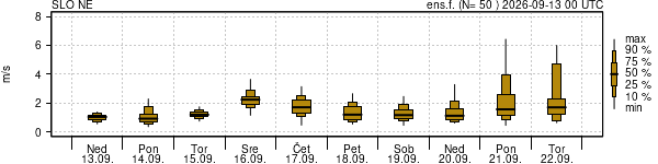 Hitrost vetra