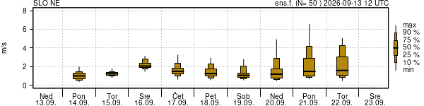 Hitrost vetra