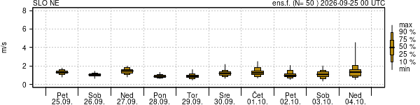 Hitrost vetra