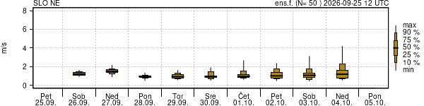 Hitrost vetra