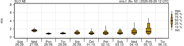 Hitrost vetra