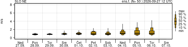 Hitrost vetra