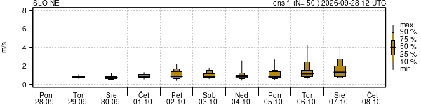 Hitrost vetra