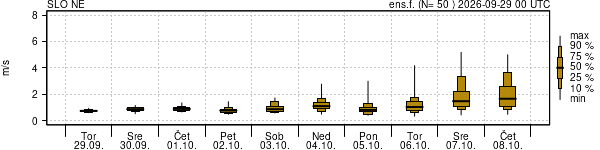 Hitrost vetra