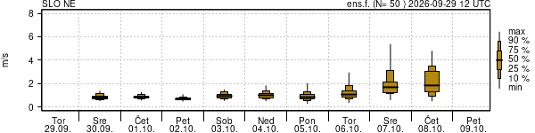 Hitrost vetra