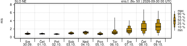 Hitrost vetra