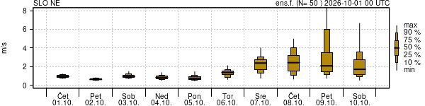 Hitrost vetra