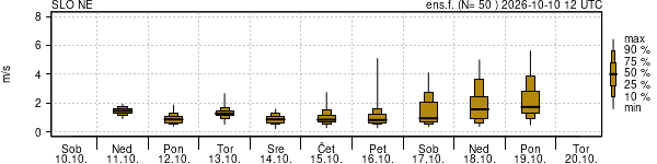 Hitrost vetra