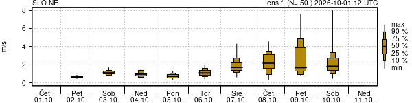 Hitrost vetra