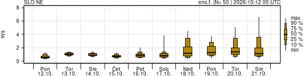 Hitrost vetra