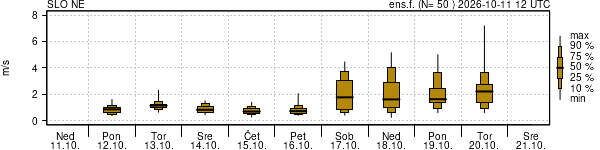 Hitrost vetra