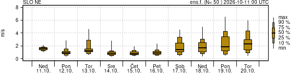 Hitrost vetra