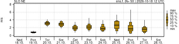 Hitrost vetra