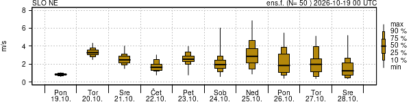 Hitrost vetra