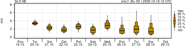 Hitrost vetra