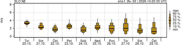 Hitrost vetra