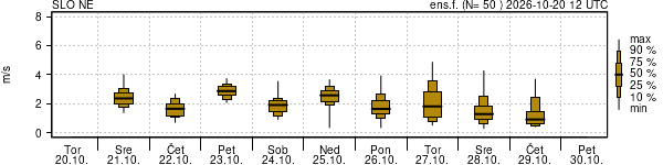 Hitrost vetra