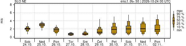 Hitrost vetra