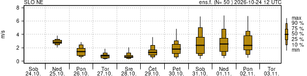 Hitrost vetra