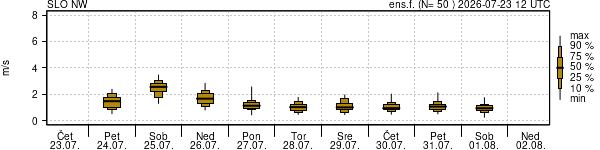 Hitrost vetra