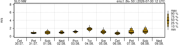 Hitrost vetra
