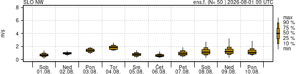 Hitrost vetra