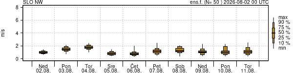 Hitrost vetra