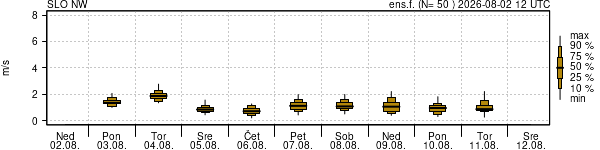 Hitrost vetra