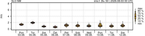 Hitrost vetra