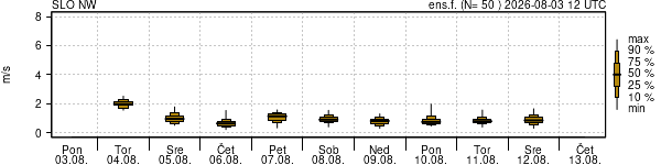 Hitrost vetra