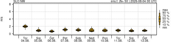 Hitrost vetra