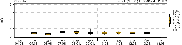 Hitrost vetra