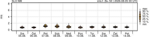 Hitrost vetra
