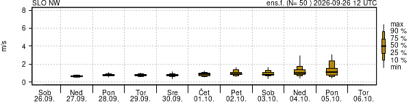 Hitrost vetra