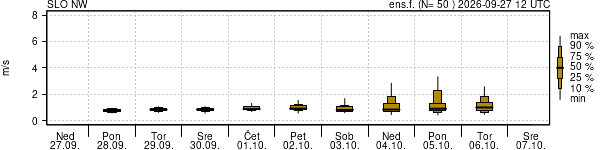 Hitrost vetra