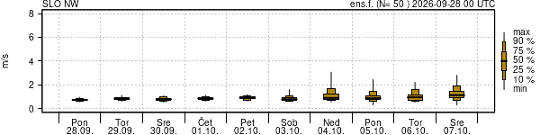 Hitrost vetra